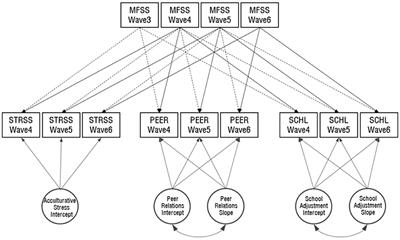 The effects of multicultural family support services on the longitudinal changes of acculturative stress, peer relations, and school adjustment